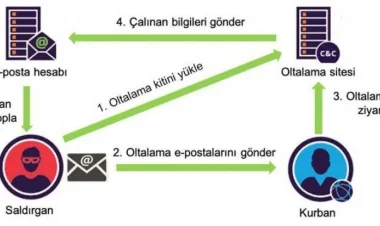 Instagram Dolandırıcılığı