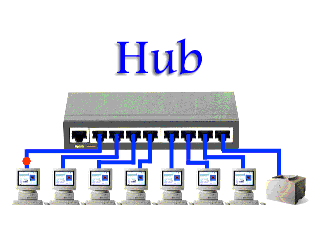 Hub, Switch, Router