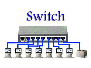 Hub, Switch, Router